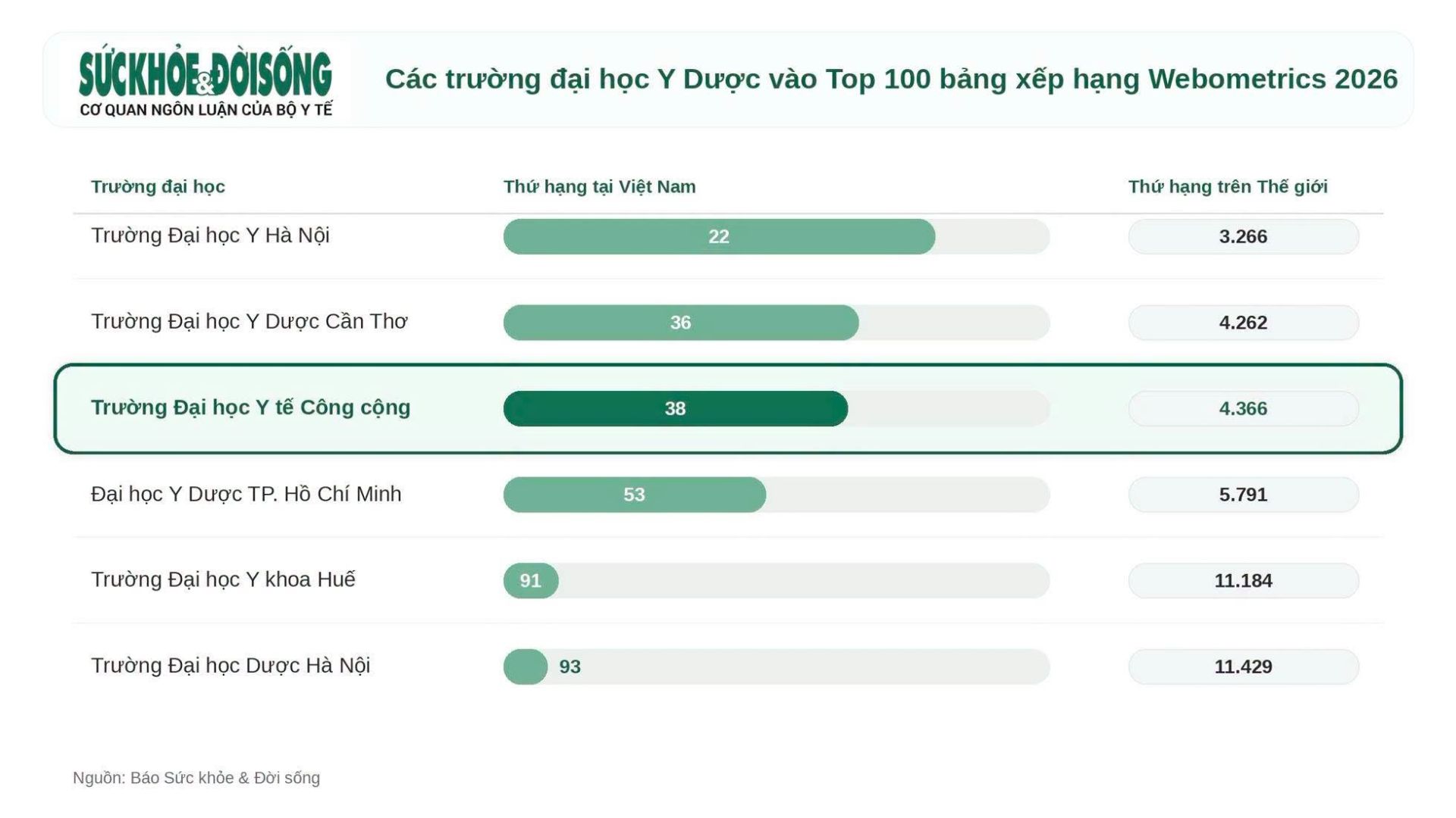 Trường Đại học Y tế công cộng xếp vị trí thứ 3 trong 6 trường đại học Y Dược công lập của Việt Nam vào Top 100 bảng xếp hạng Webometrics